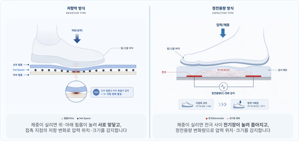 족저압 센서 저항막 방식과 정전용량 방식의 압력 감지 원리 비교