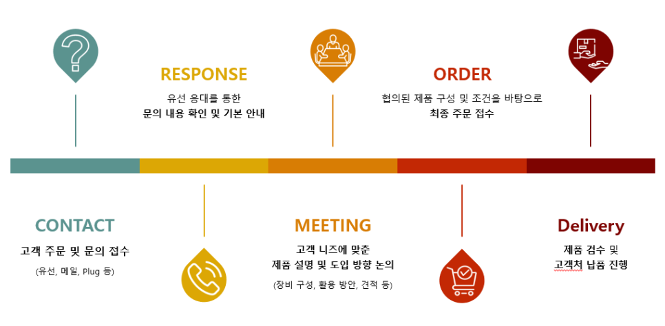 가장 기본이 되는 BERTEC Fixed Force Plate 시드테크 업무 프로세스 - CONTACT, RESPONSE, MEETING, ORDER, Delivery